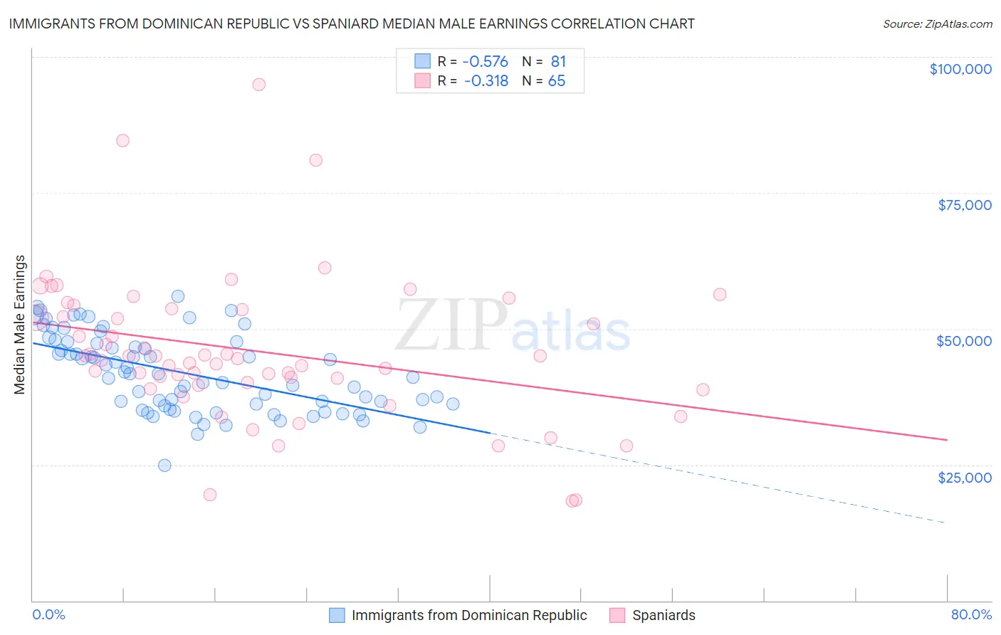 Immigrants from Dominican Republic vs Spaniard Median Male Earnings