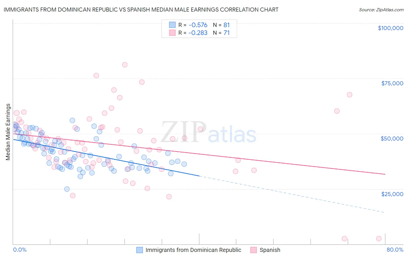 Immigrants from Dominican Republic vs Spanish Median Male Earnings