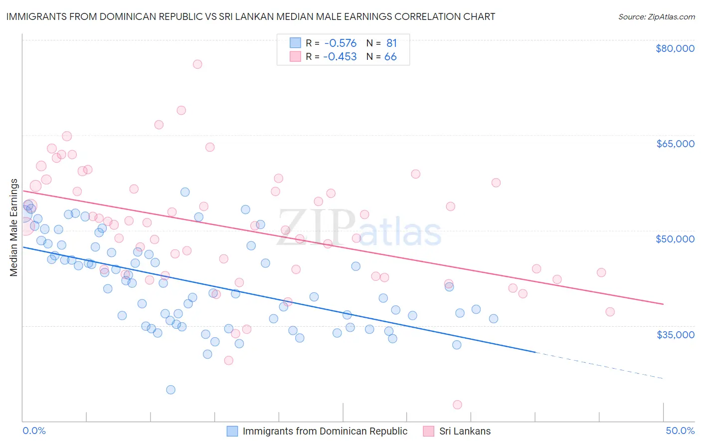 Immigrants from Dominican Republic vs Sri Lankan Median Male Earnings