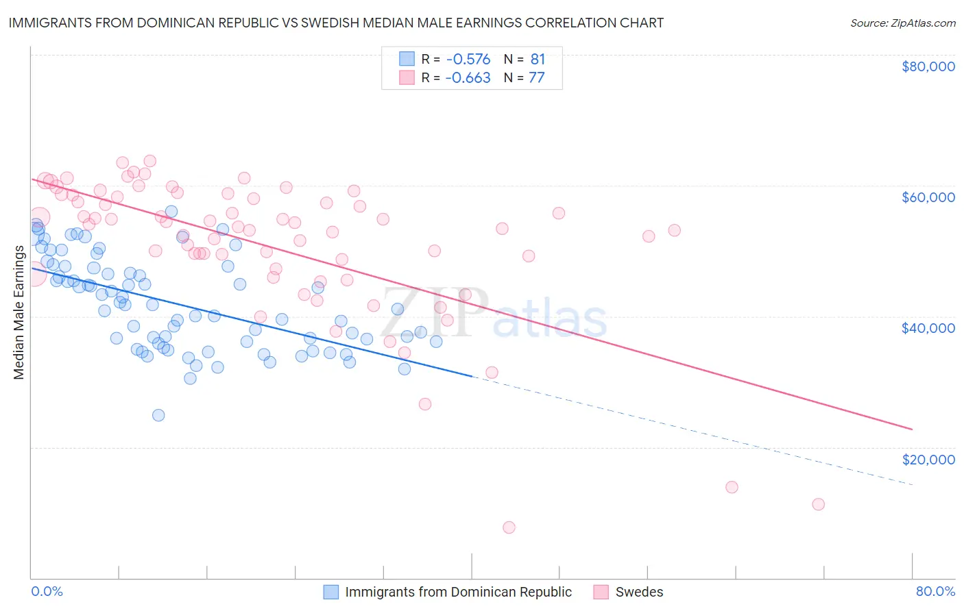 Immigrants from Dominican Republic vs Swedish Median Male Earnings