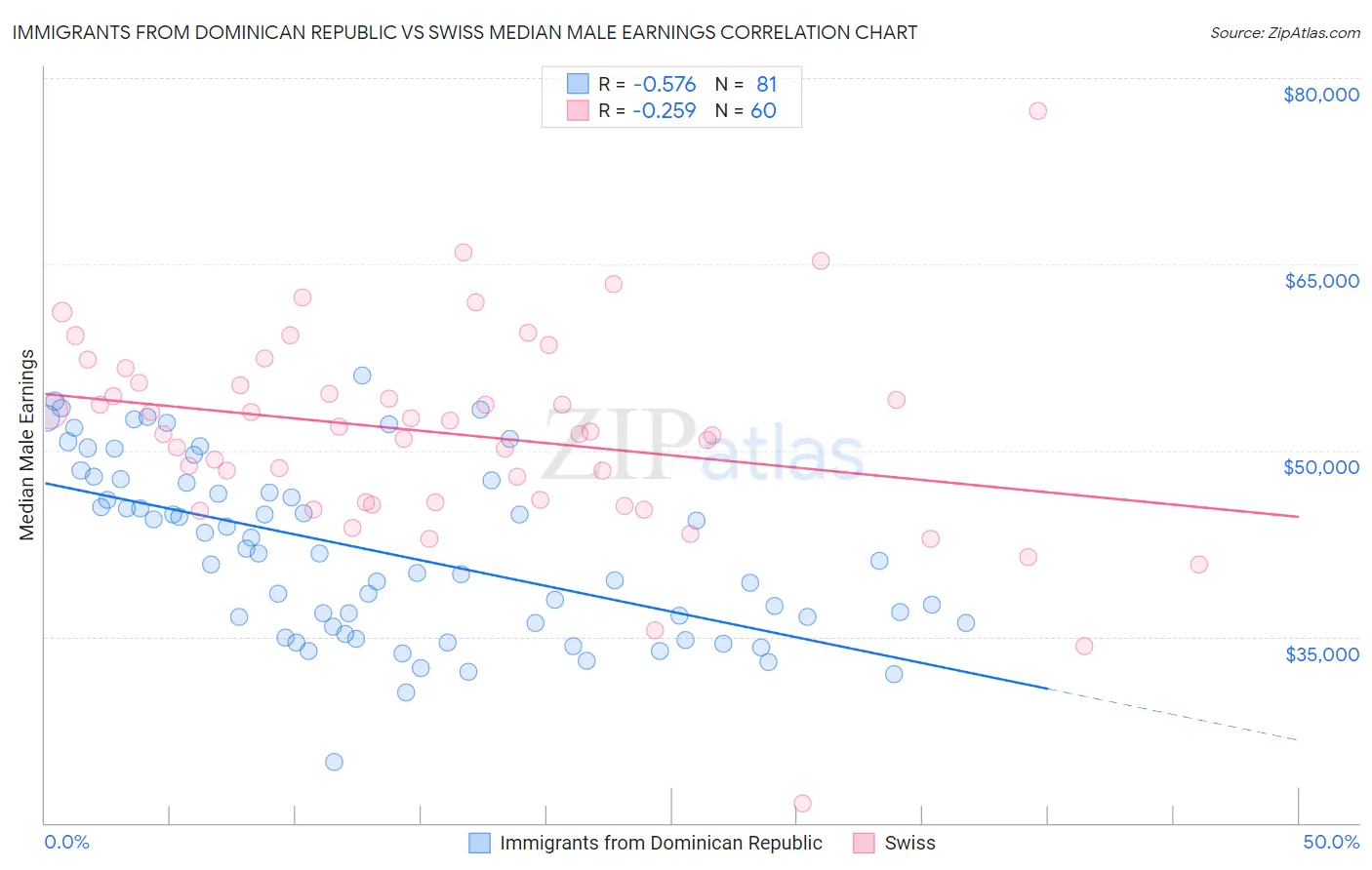 Immigrants from Dominican Republic vs Swiss Median Male Earnings