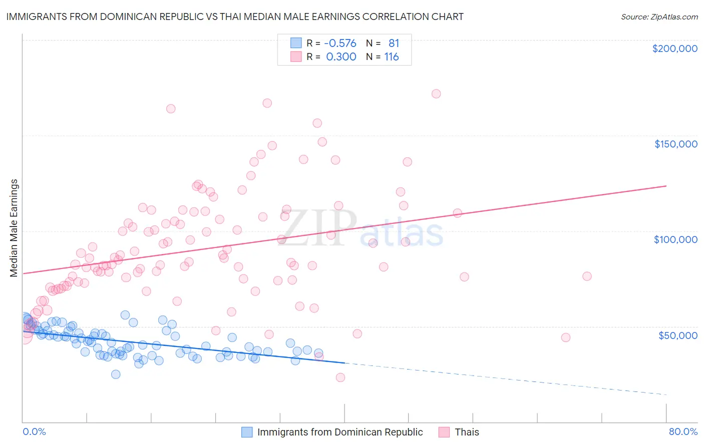 Immigrants from Dominican Republic vs Thai Median Male Earnings