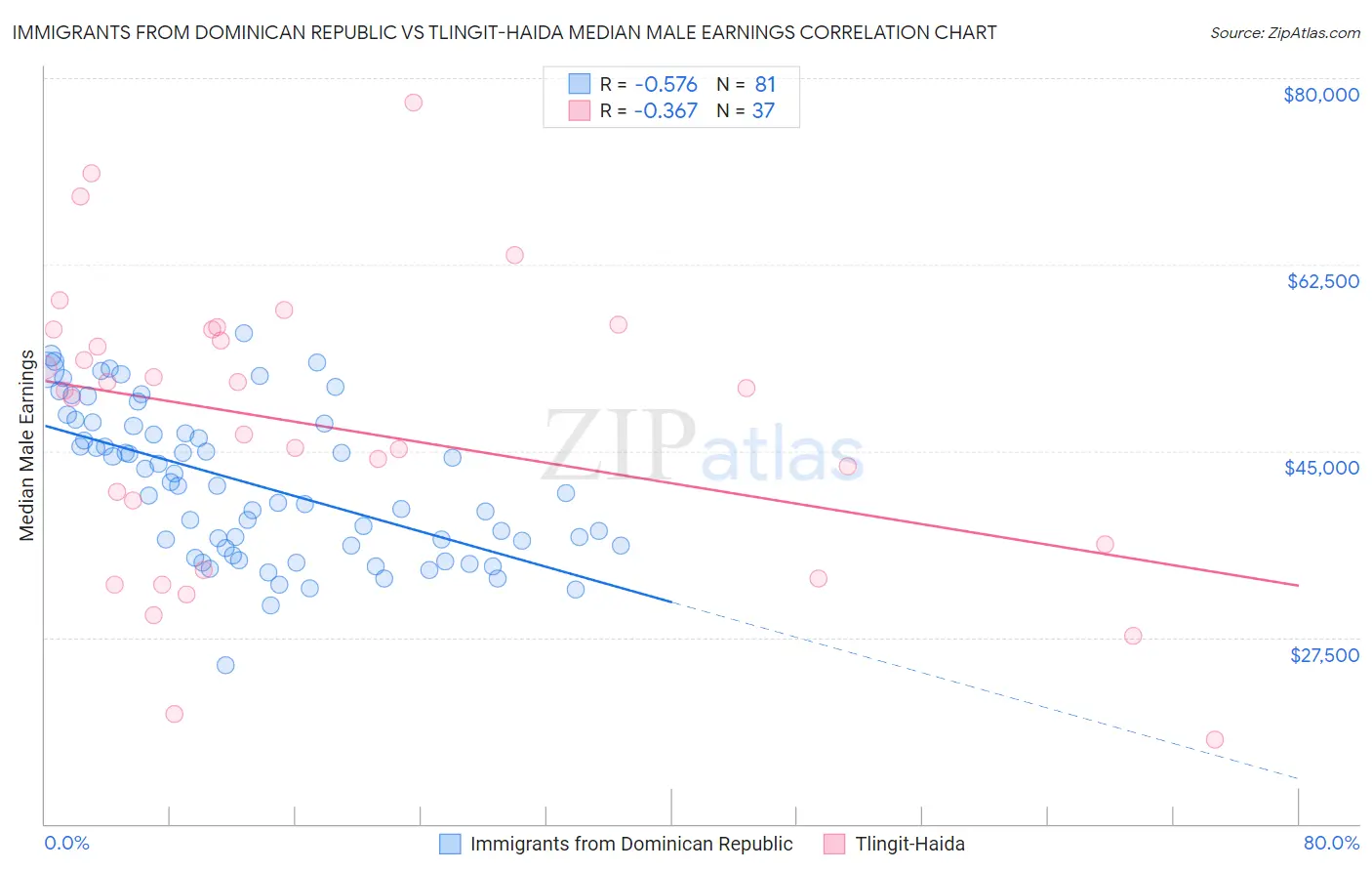 Immigrants from Dominican Republic vs Tlingit-Haida Median Male Earnings