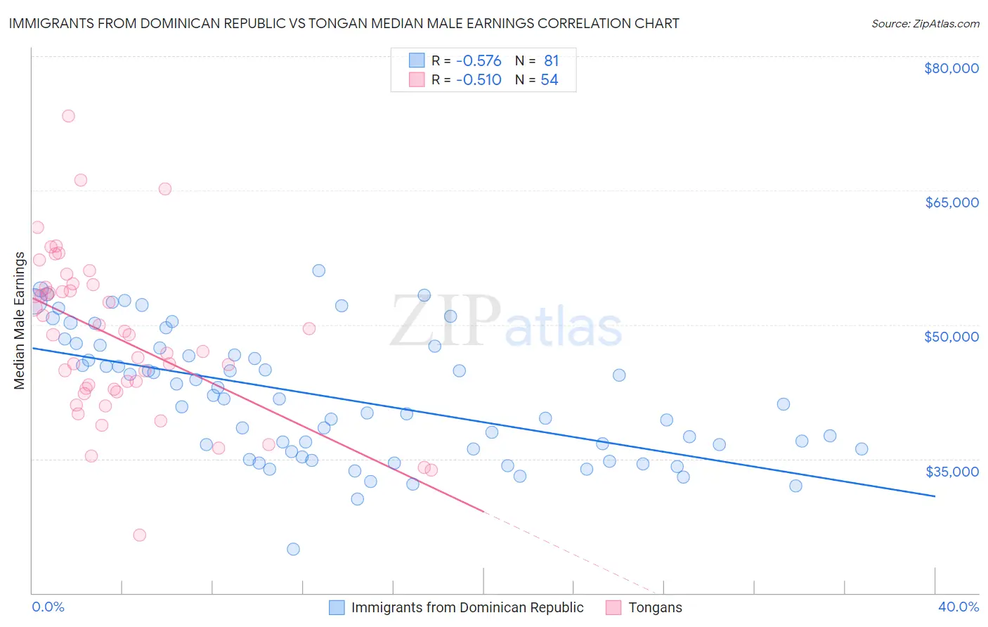 Immigrants from Dominican Republic vs Tongan Median Male Earnings