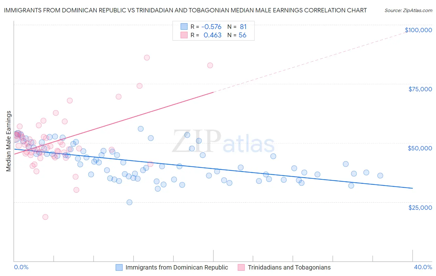 Immigrants from Dominican Republic vs Trinidadian and Tobagonian Median Male Earnings