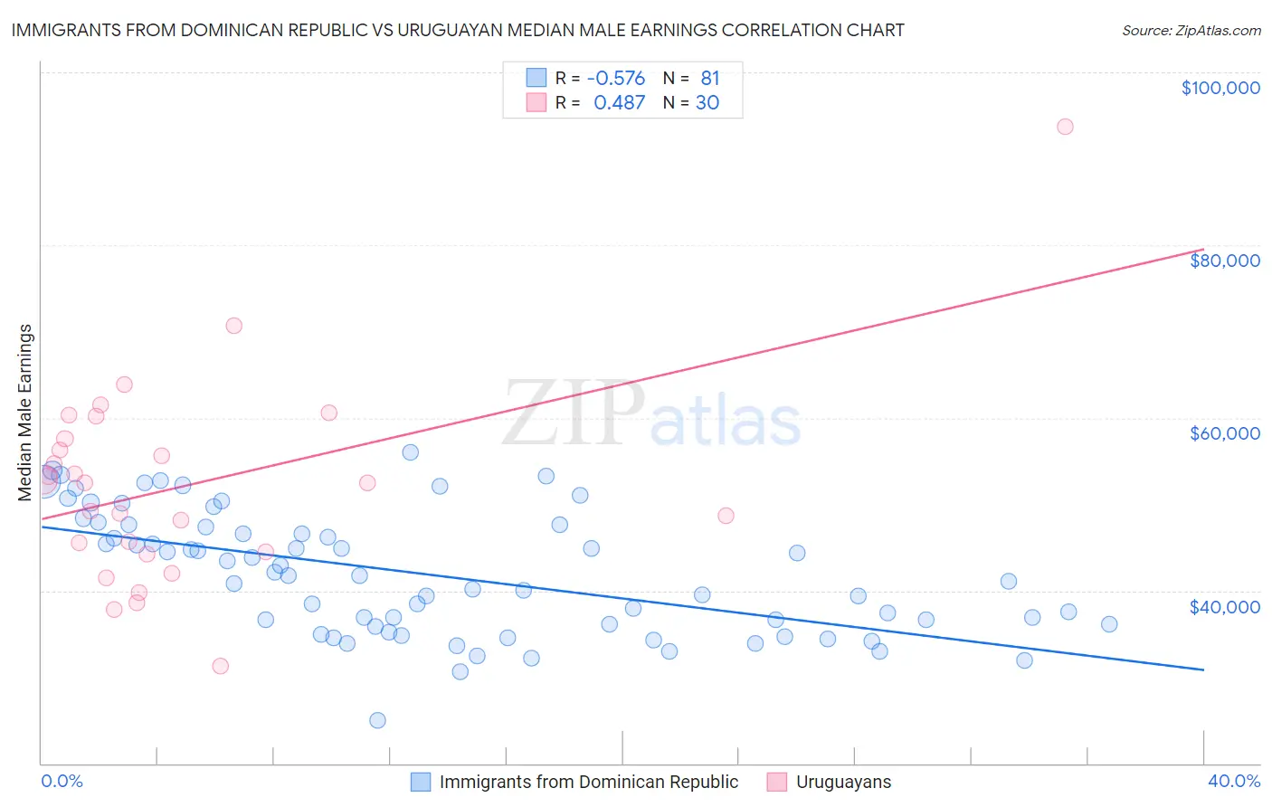 Immigrants from Dominican Republic vs Uruguayan Median Male Earnings