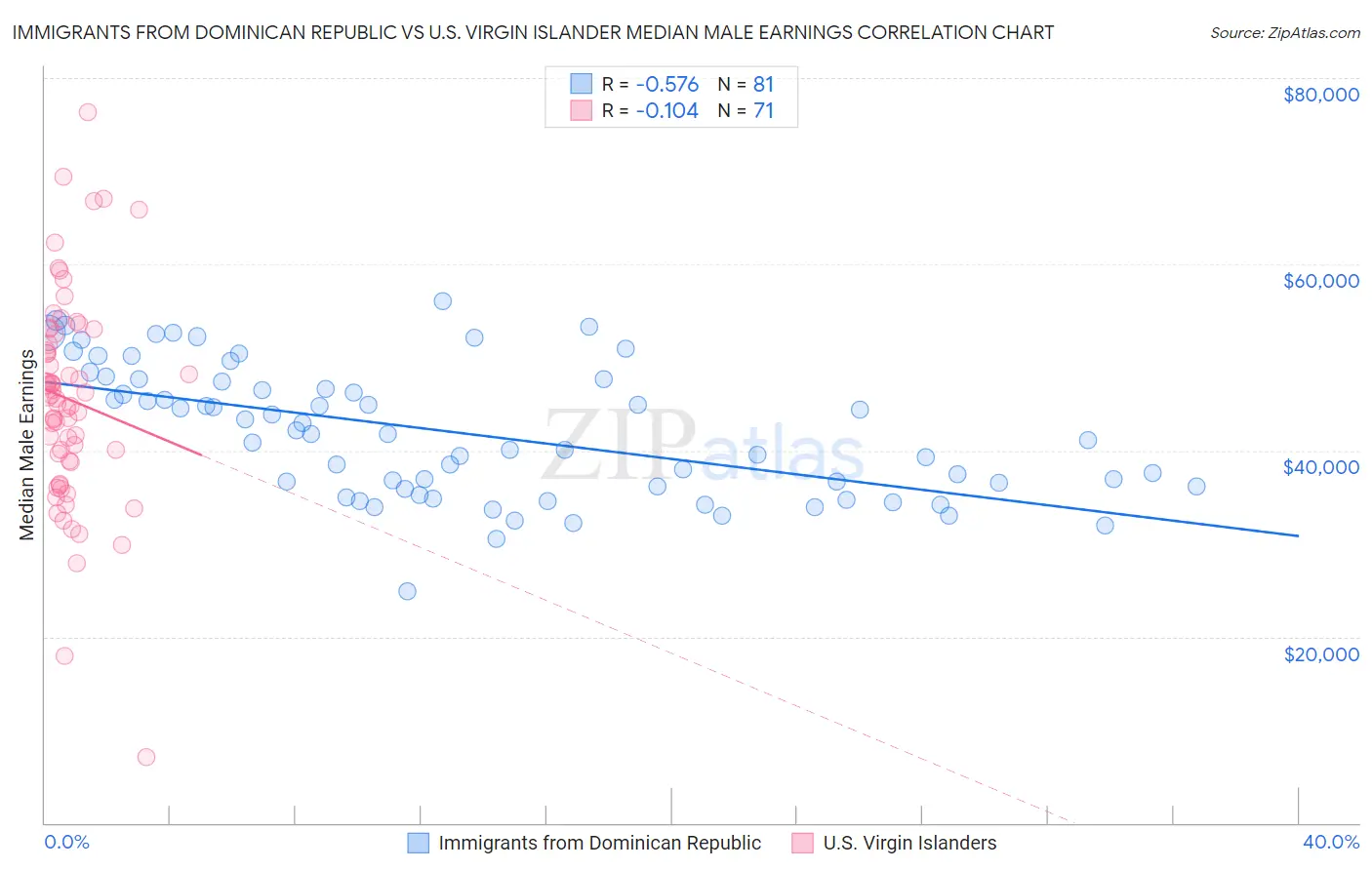 Immigrants from Dominican Republic vs U.S. Virgin Islander Median Male Earnings