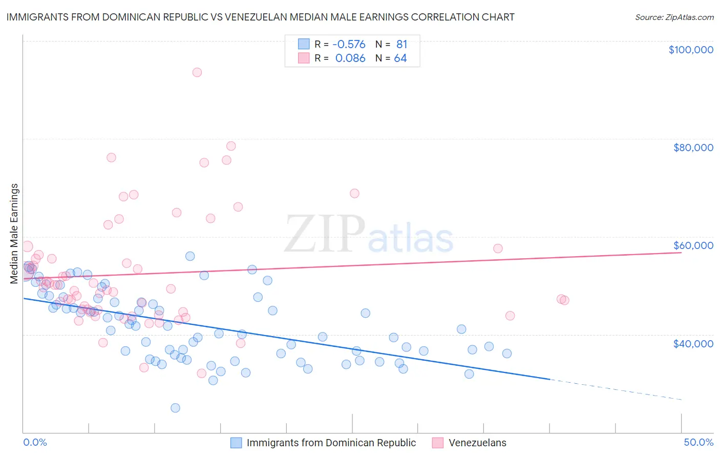 Immigrants from Dominican Republic vs Venezuelan Median Male Earnings