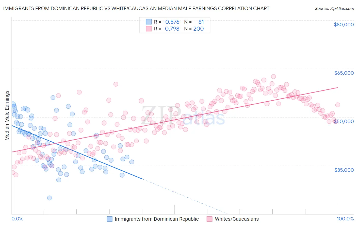 Immigrants from Dominican Republic vs White/Caucasian Median Male Earnings