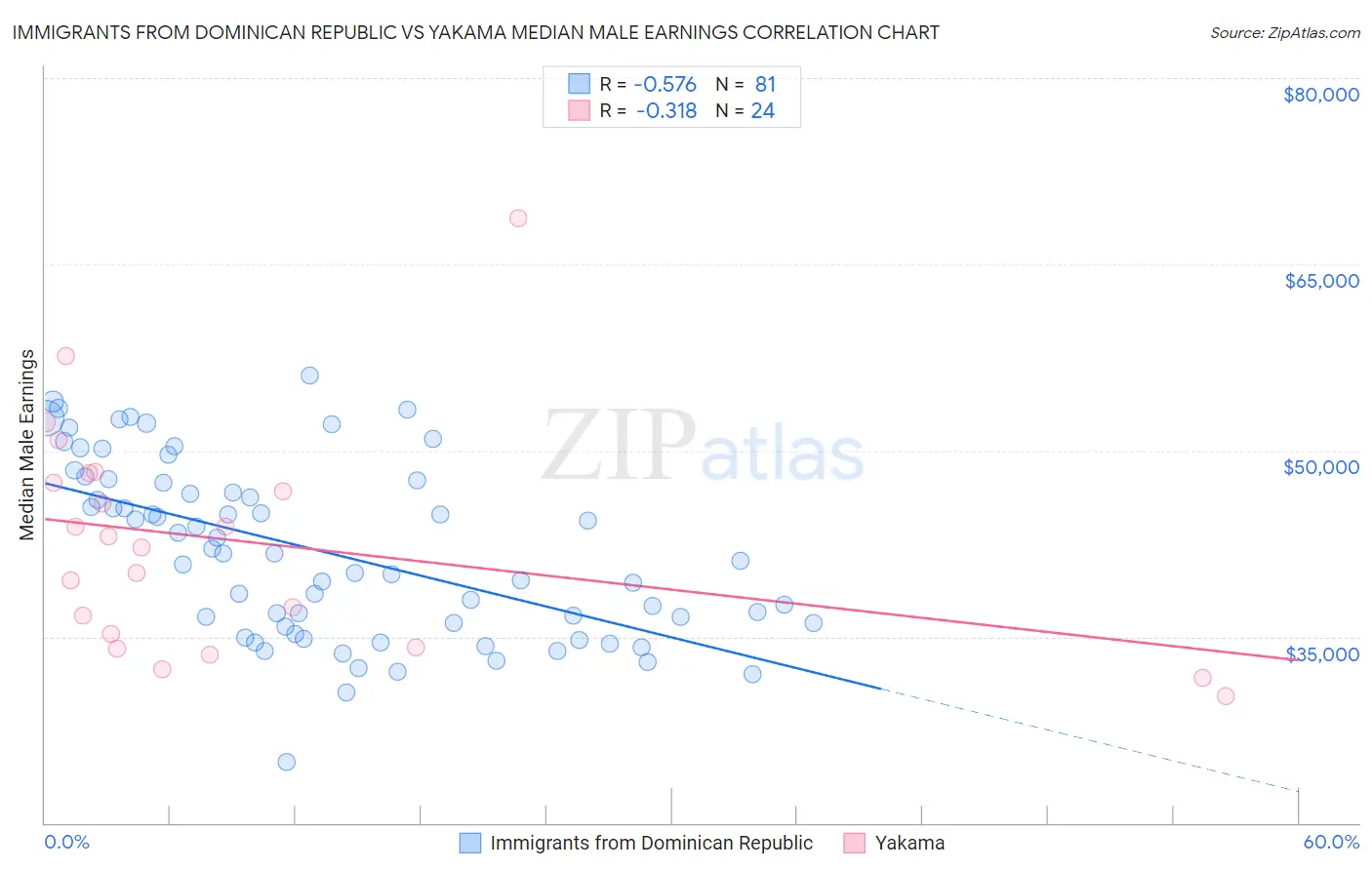 Immigrants from Dominican Republic vs Yakama Median Male Earnings