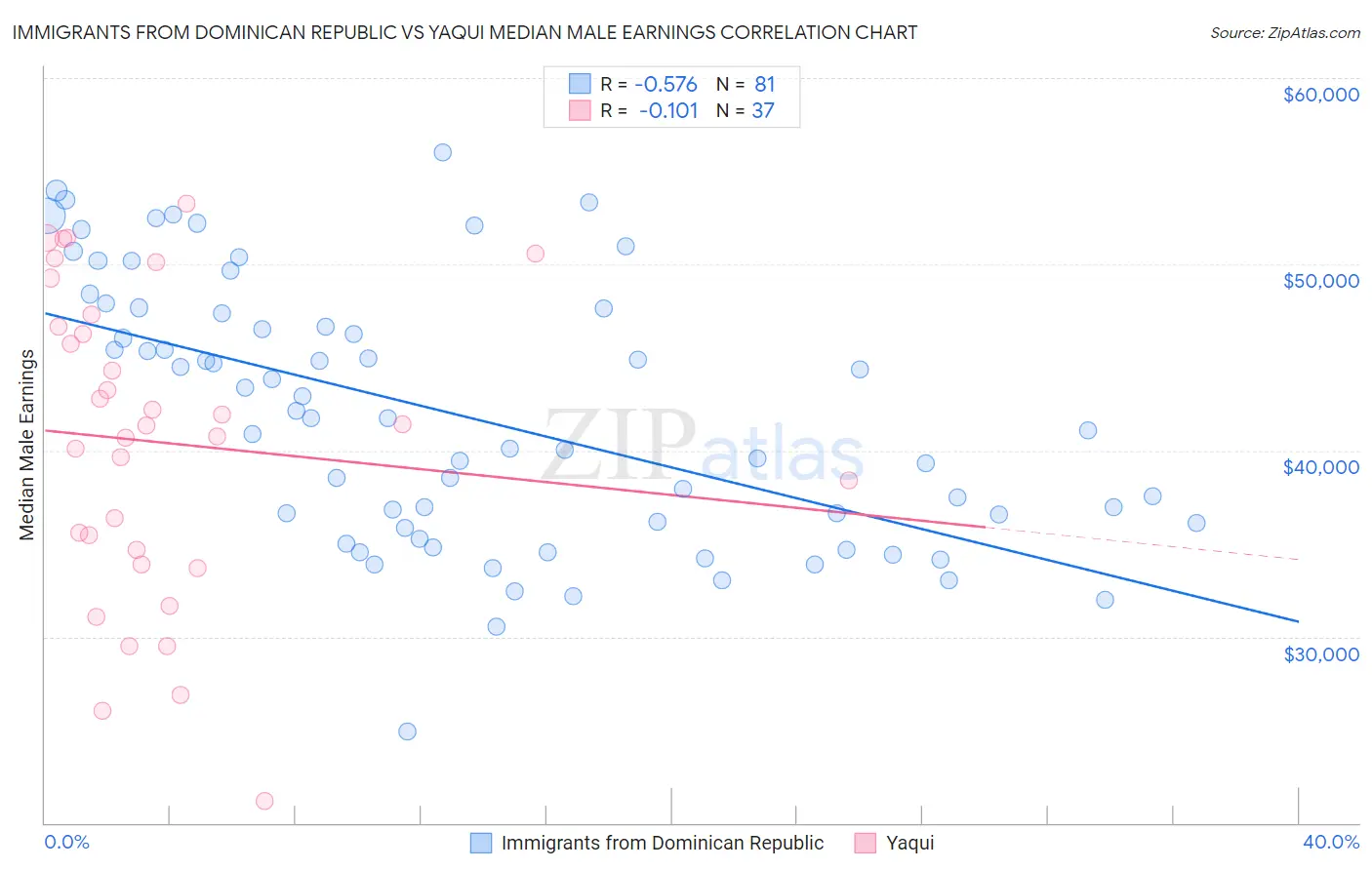 Immigrants from Dominican Republic vs Yaqui Median Male Earnings