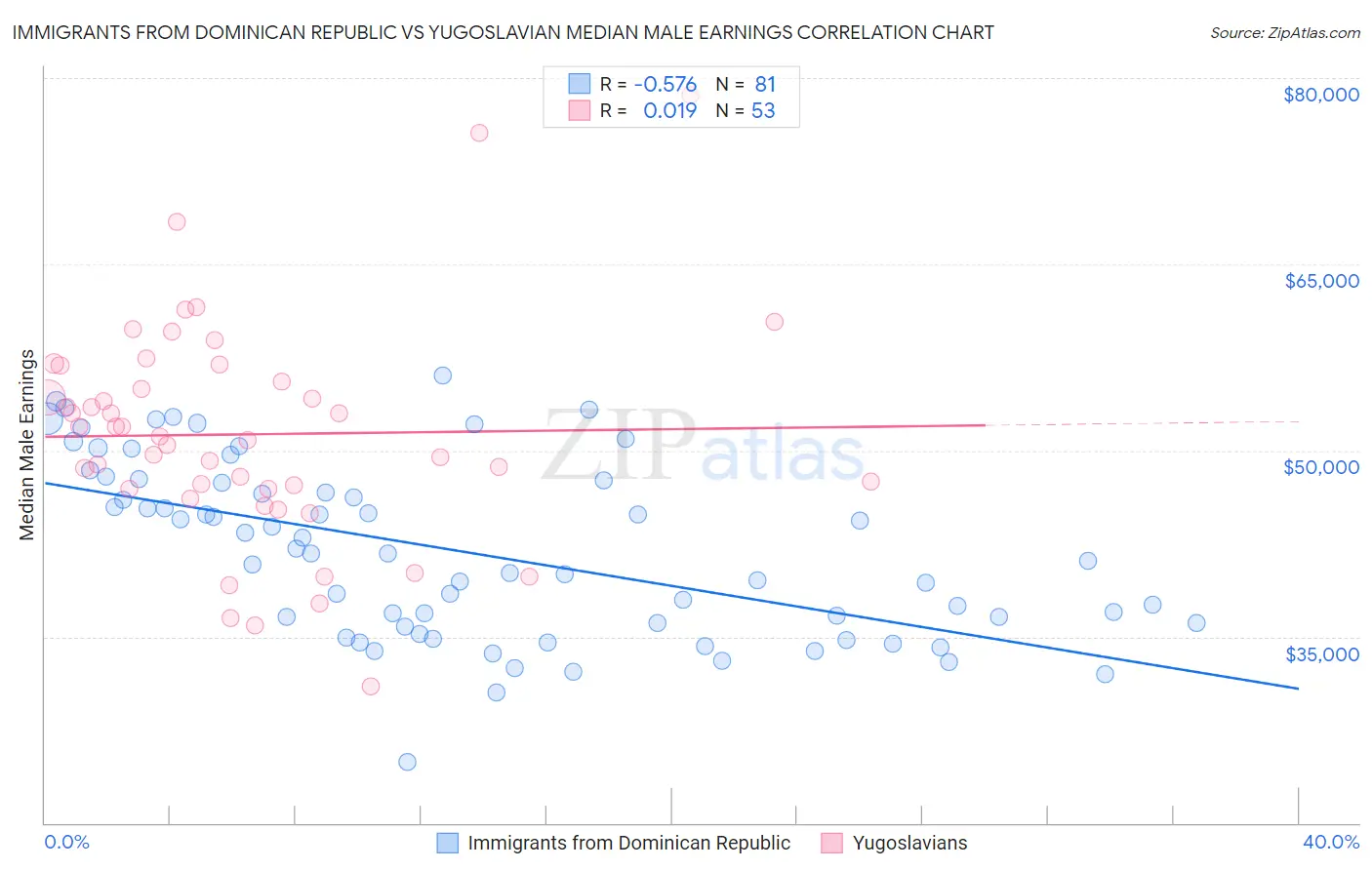 Immigrants from Dominican Republic vs Yugoslavian Median Male Earnings