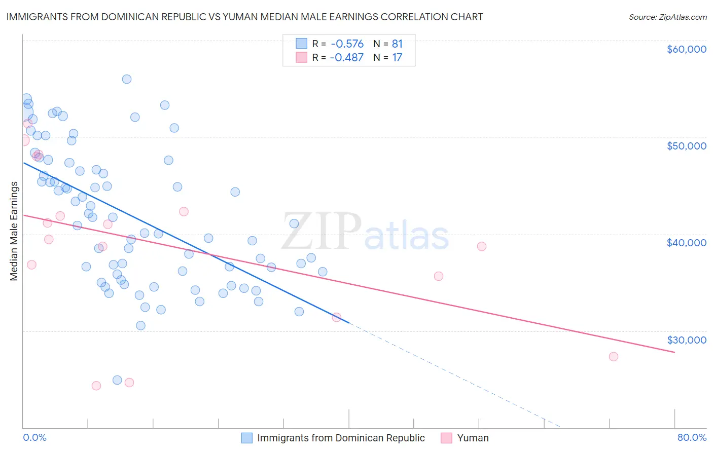 Immigrants from Dominican Republic vs Yuman Median Male Earnings