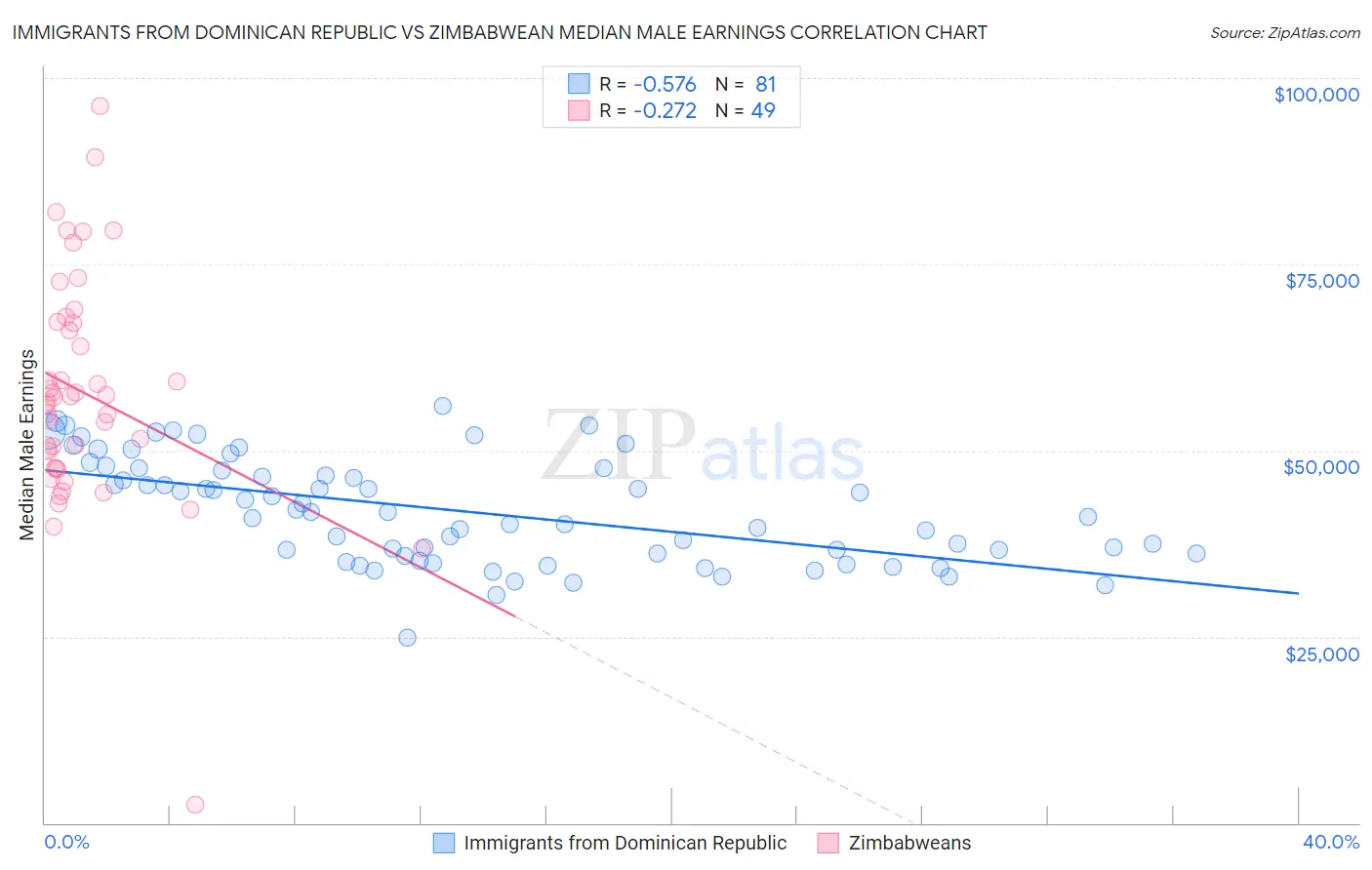 Immigrants from Dominican Republic vs Zimbabwean Median Male Earnings