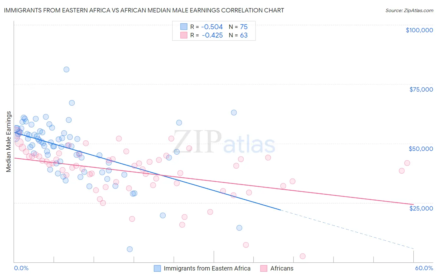 Immigrants from Eastern Africa vs African Median Male Earnings