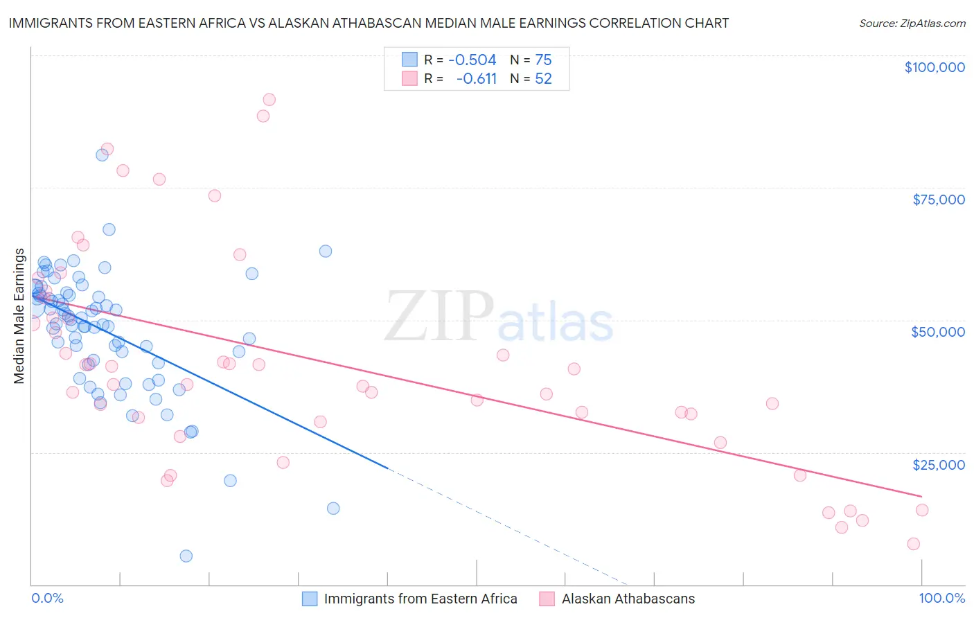 Immigrants from Eastern Africa vs Alaskan Athabascan Median Male Earnings