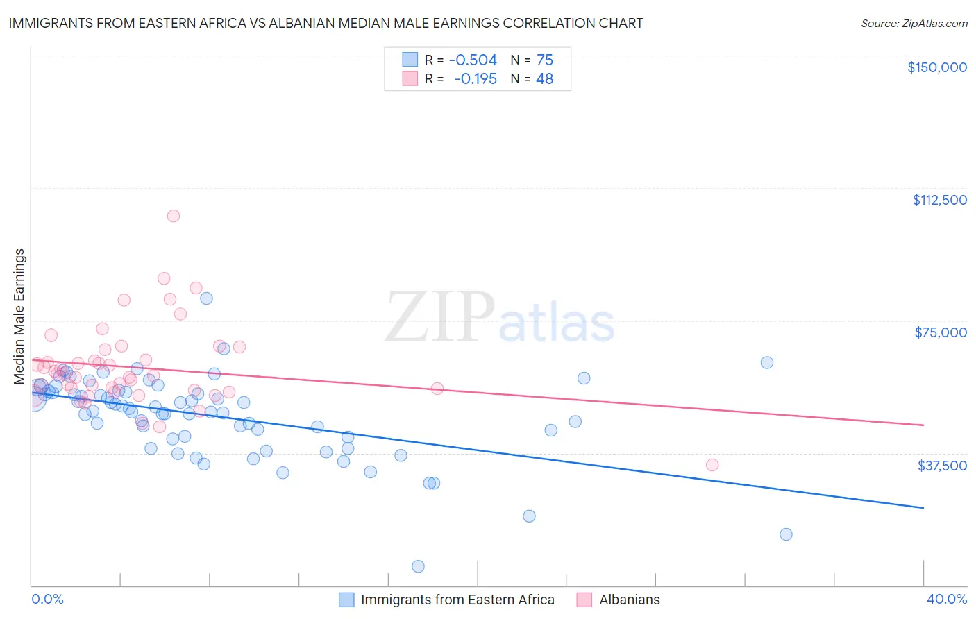 Immigrants from Eastern Africa vs Albanian Median Male Earnings