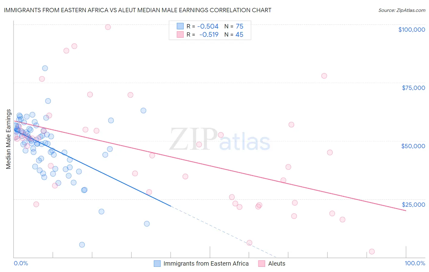 Immigrants from Eastern Africa vs Aleut Median Male Earnings