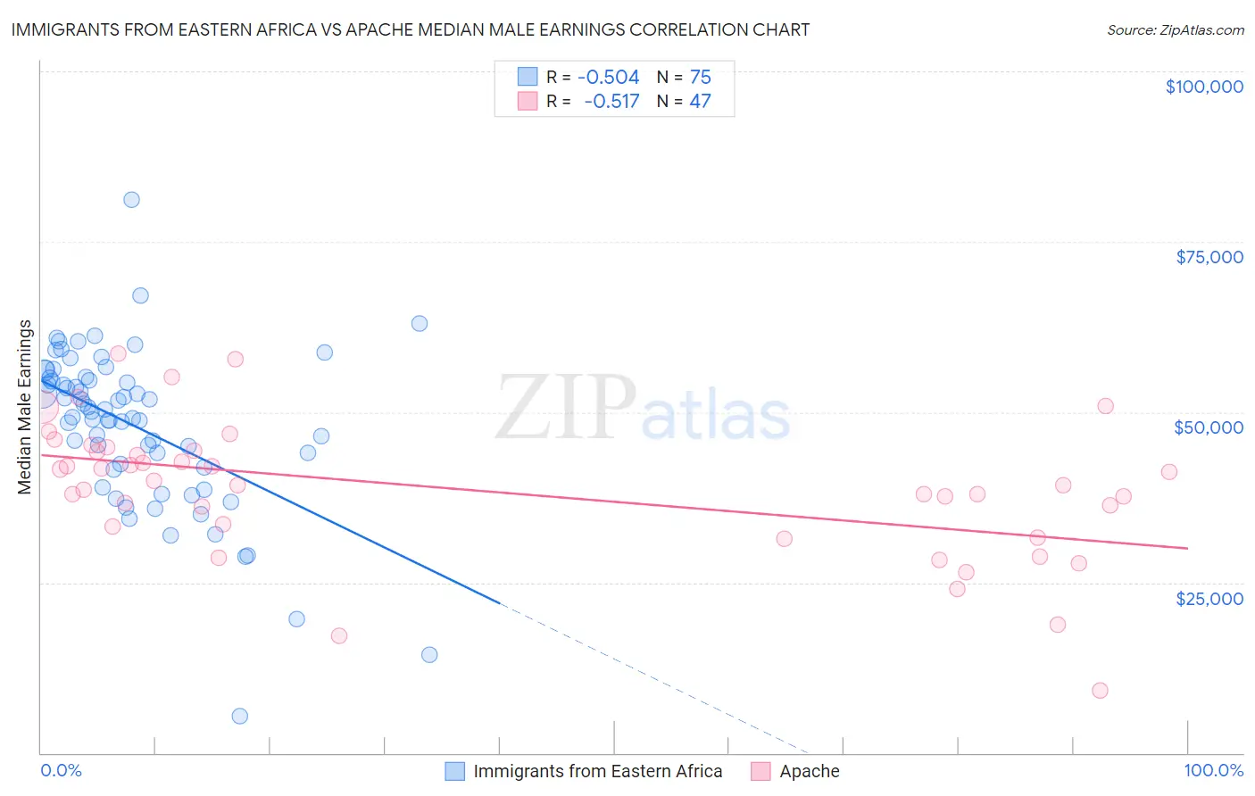 Immigrants from Eastern Africa vs Apache Median Male Earnings