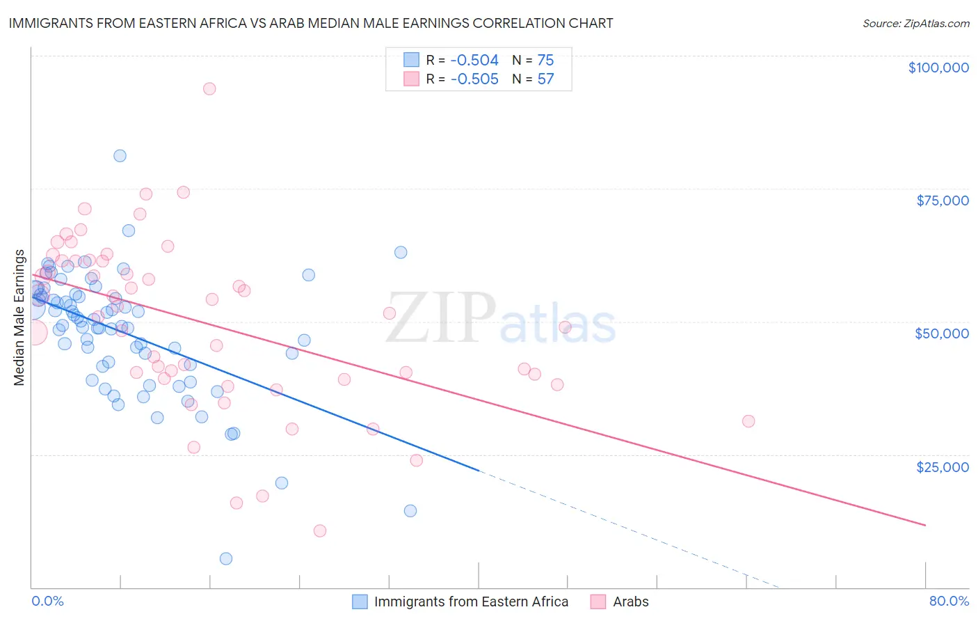 Immigrants from Eastern Africa vs Arab Median Male Earnings