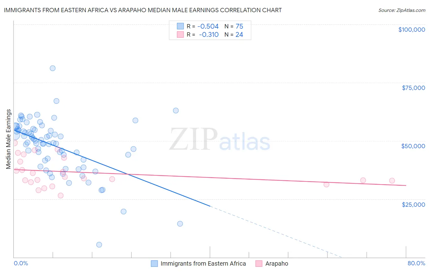Immigrants from Eastern Africa vs Arapaho Median Male Earnings