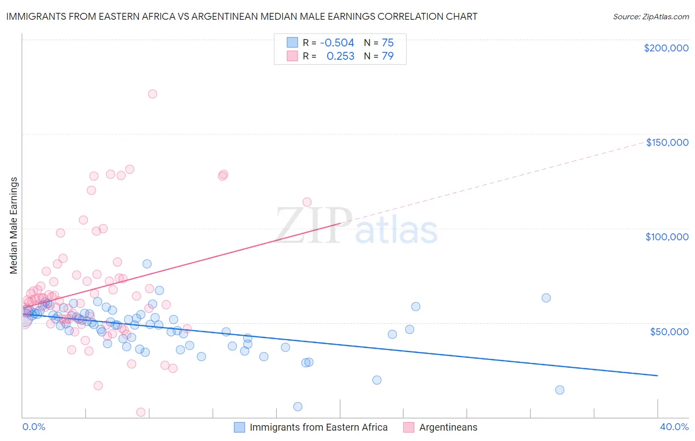 Immigrants from Eastern Africa vs Argentinean Median Male Earnings