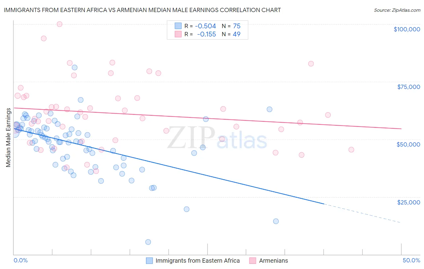 Immigrants from Eastern Africa vs Armenian Median Male Earnings