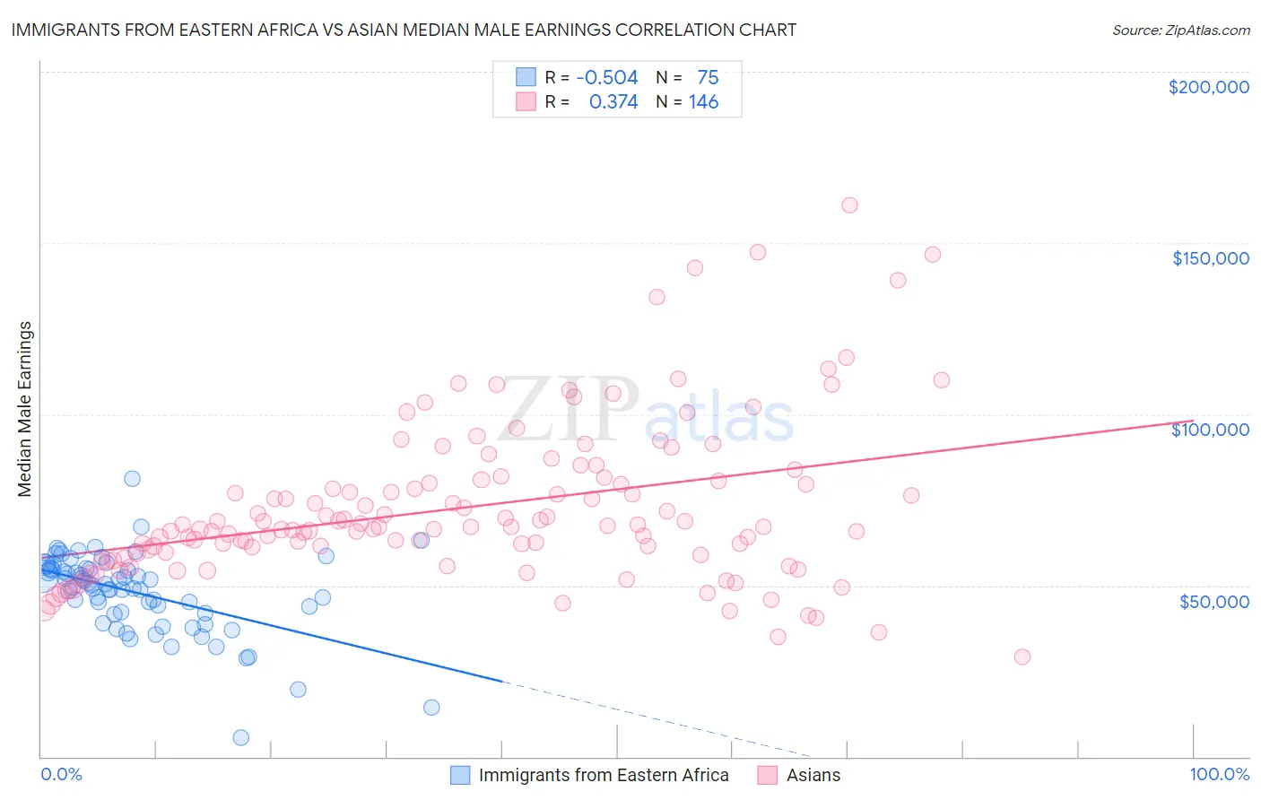 Immigrants from Eastern Africa vs Asian Median Male Earnings