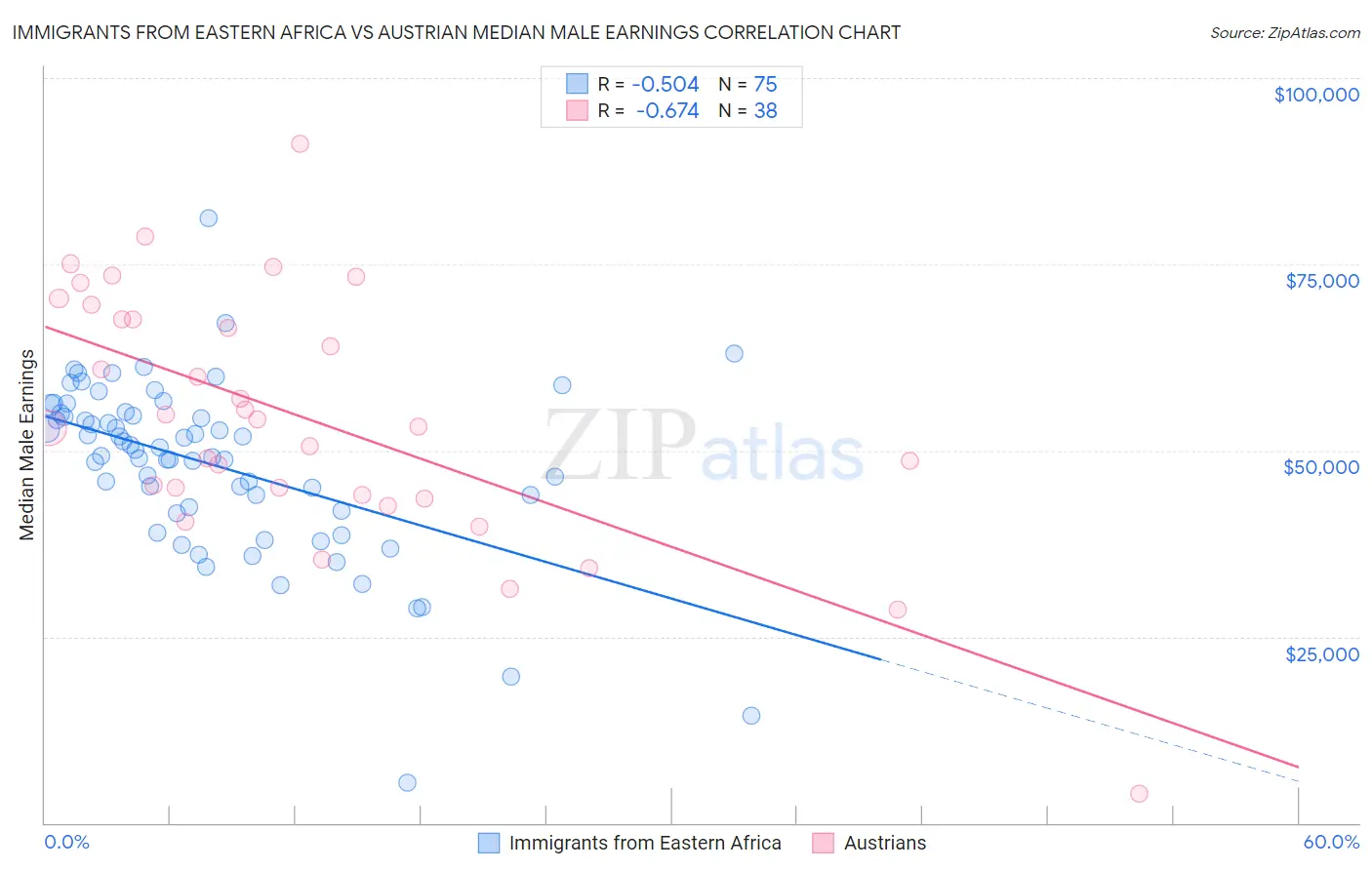 Immigrants from Eastern Africa vs Austrian Median Male Earnings