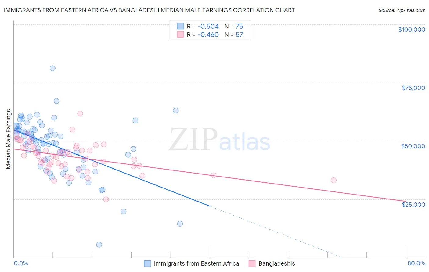Immigrants from Eastern Africa vs Bangladeshi Median Male Earnings