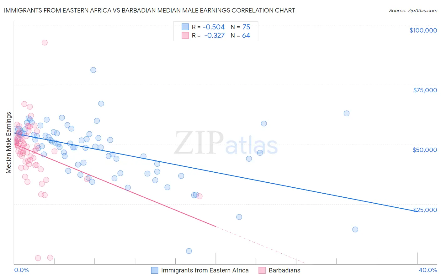 Immigrants from Eastern Africa vs Barbadian Median Male Earnings