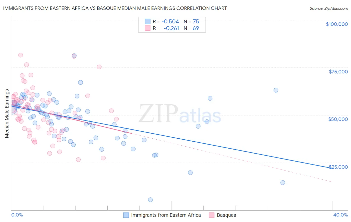 Immigrants from Eastern Africa vs Basque Median Male Earnings
