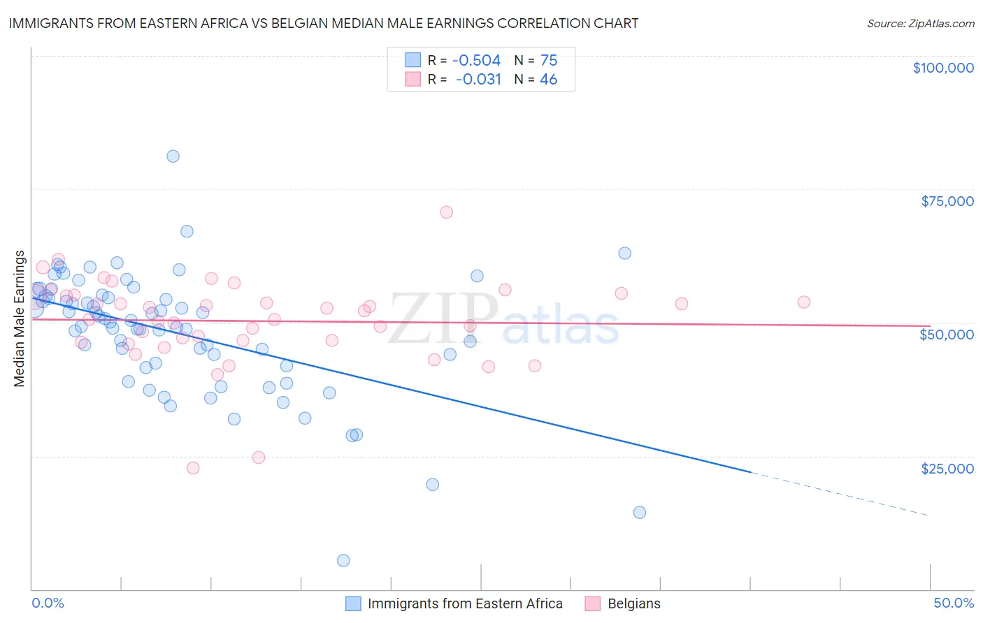 Immigrants from Eastern Africa vs Belgian Median Male Earnings
