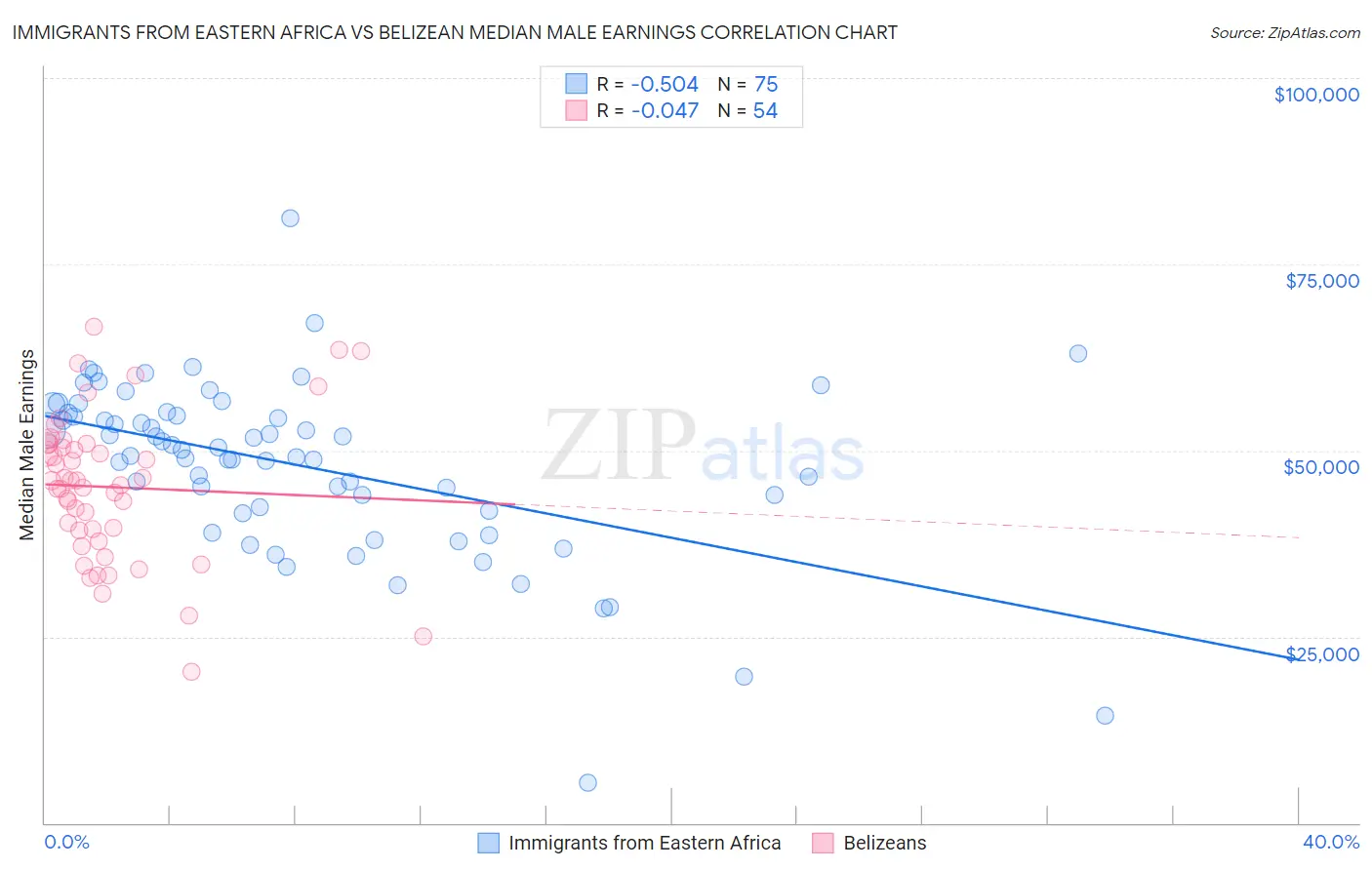 Immigrants from Eastern Africa vs Belizean Median Male Earnings