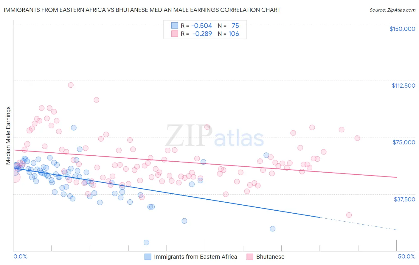 Immigrants from Eastern Africa vs Bhutanese Median Male Earnings