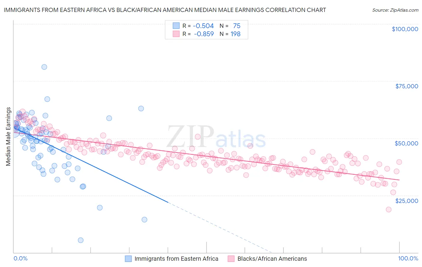 Immigrants from Eastern Africa vs Black/African American Median Male Earnings