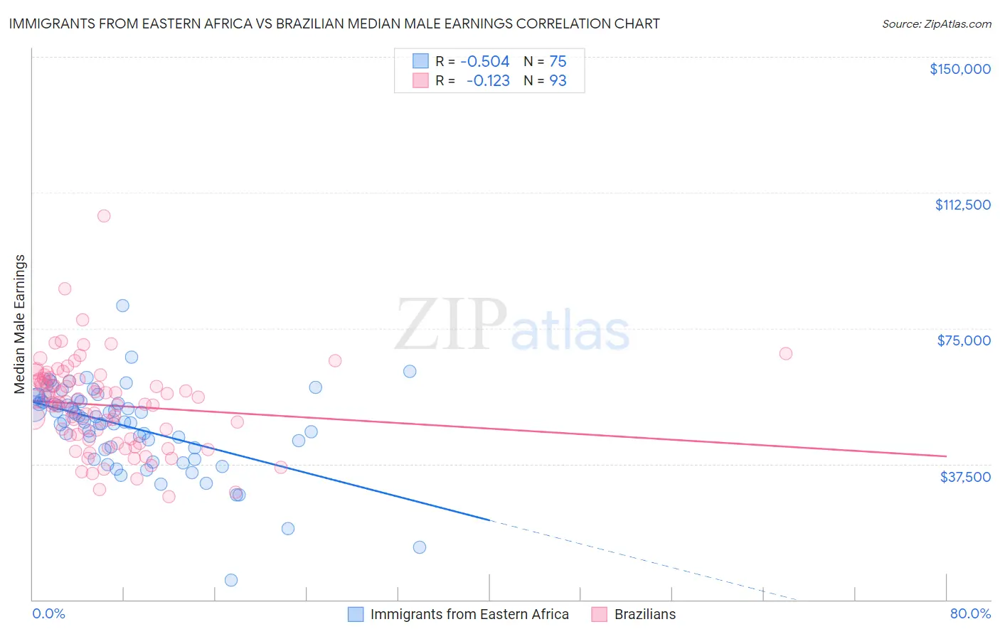 Immigrants from Eastern Africa vs Brazilian Median Male Earnings