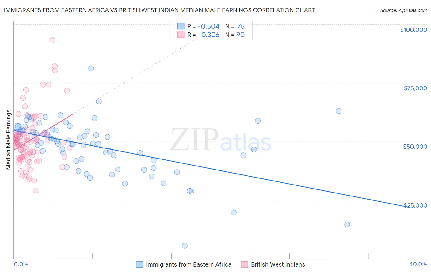 Immigrants from Eastern Africa vs British West Indian Median Male Earnings