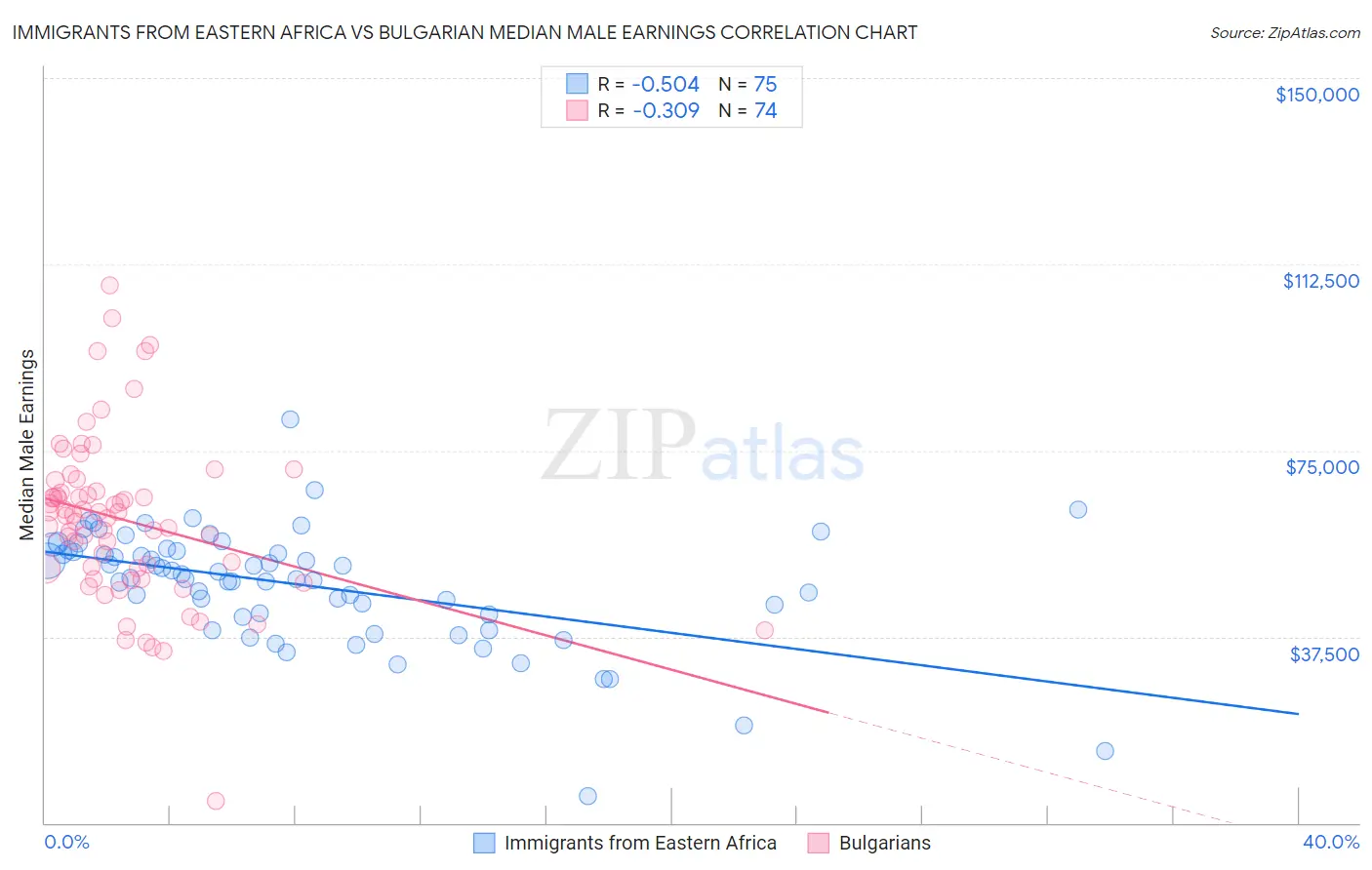 Immigrants from Eastern Africa vs Bulgarian Median Male Earnings
