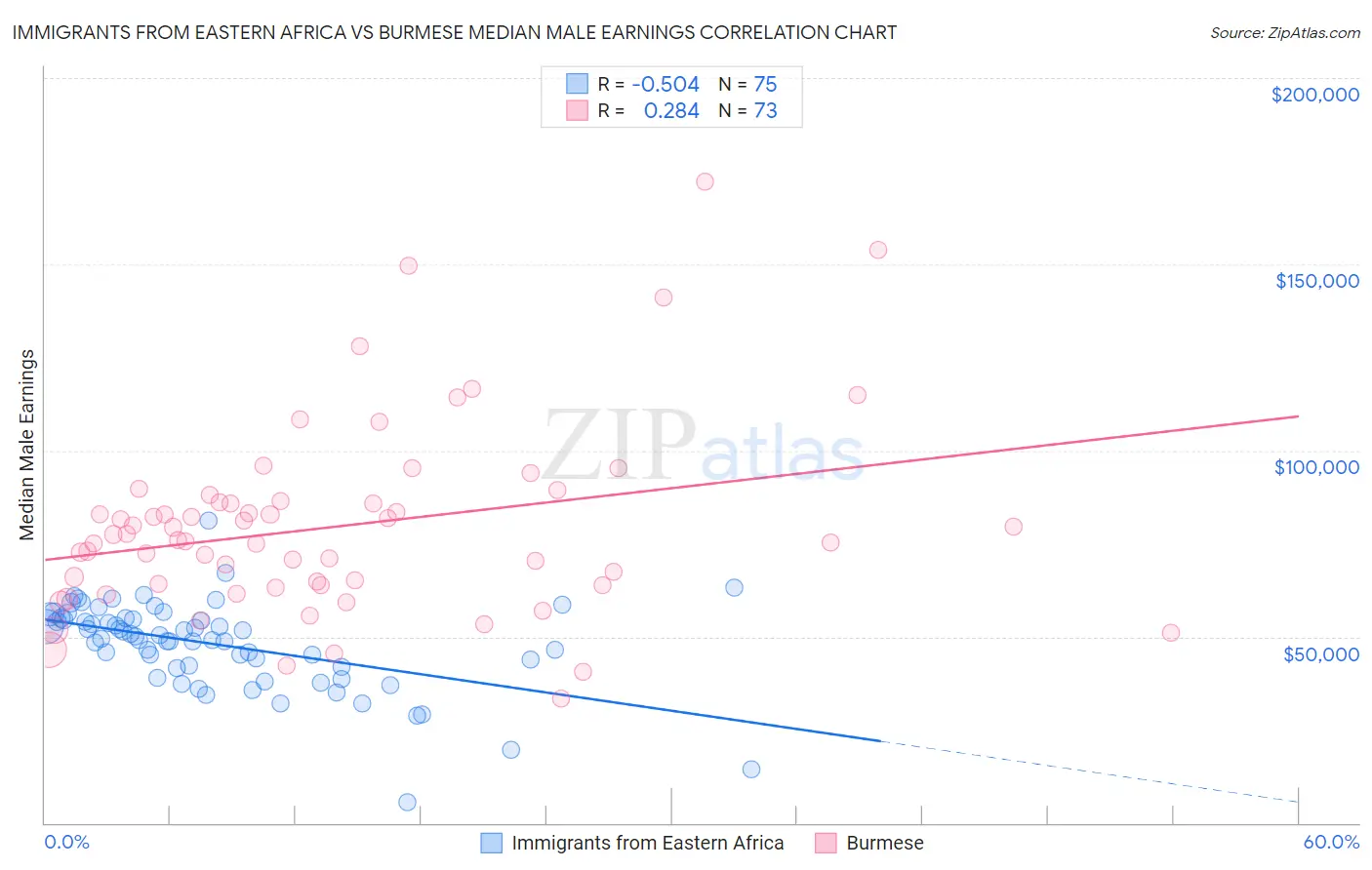 Immigrants from Eastern Africa vs Burmese Median Male Earnings