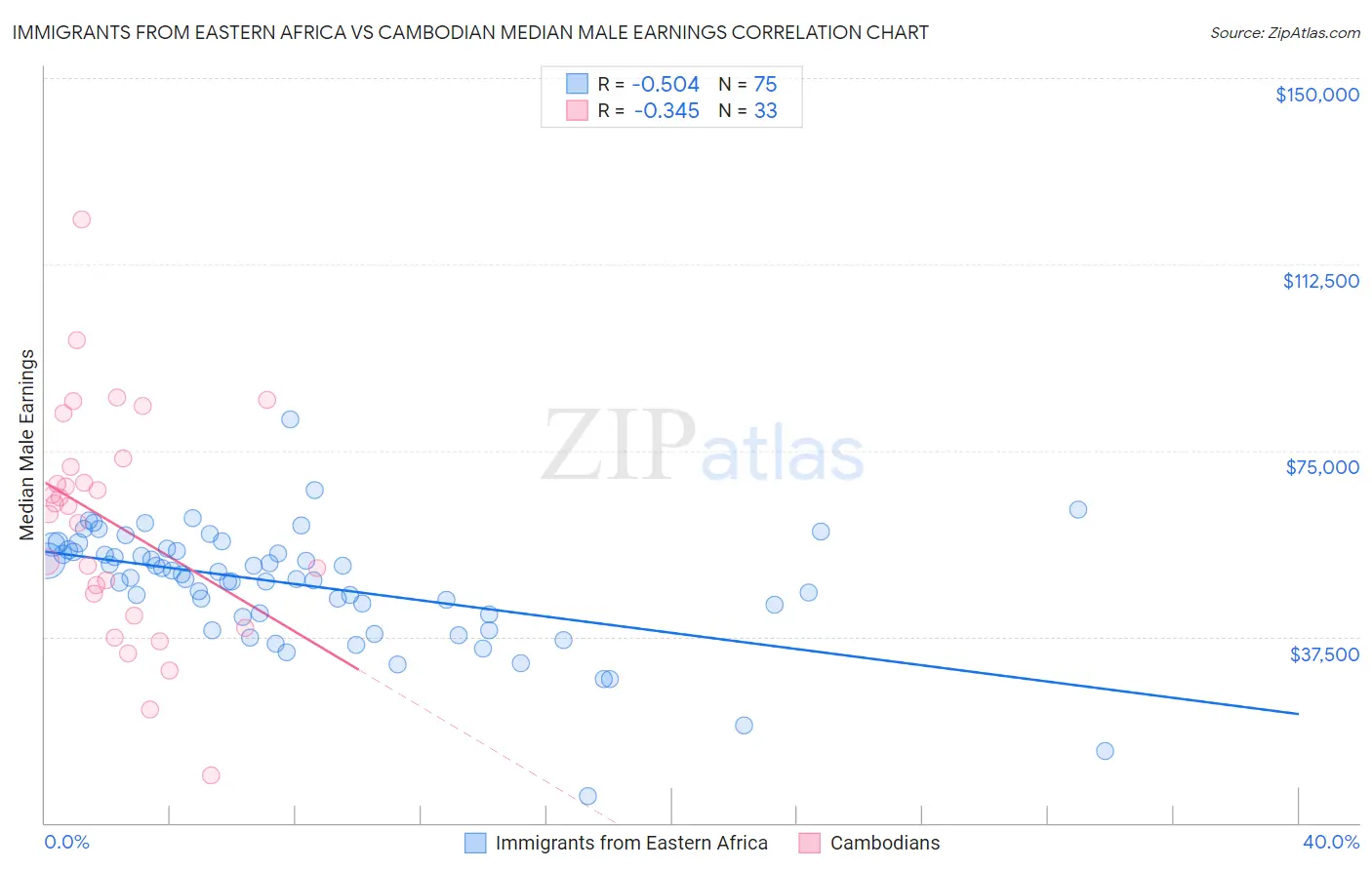 Immigrants from Eastern Africa vs Cambodian Median Male Earnings