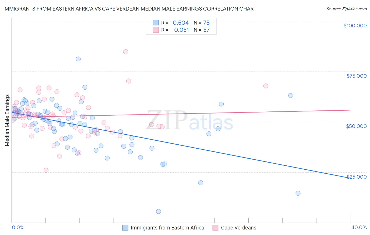 Immigrants from Eastern Africa vs Cape Verdean Median Male Earnings