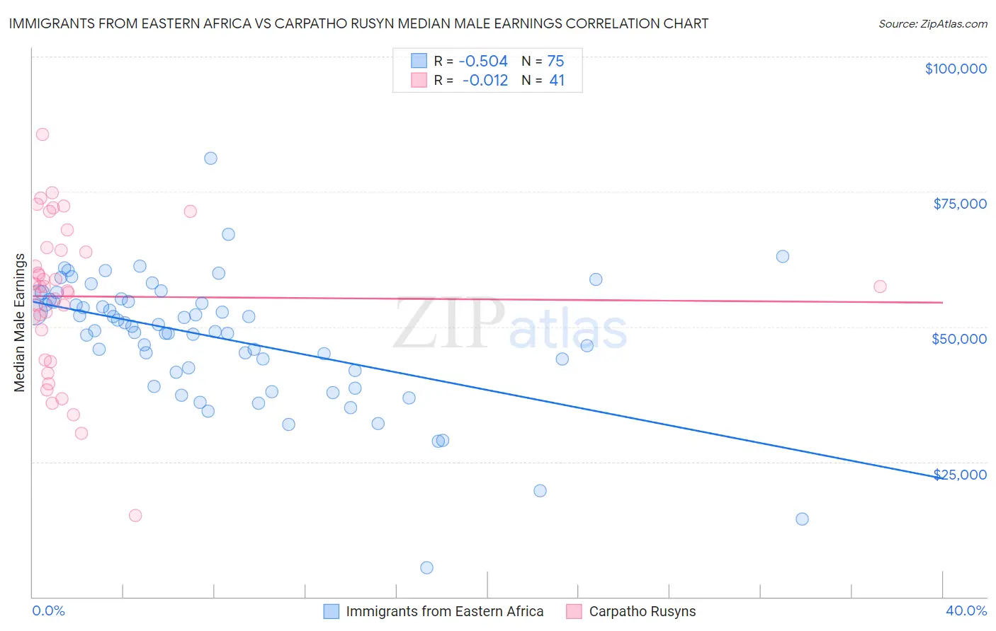 Immigrants from Eastern Africa vs Carpatho Rusyn Median Male Earnings