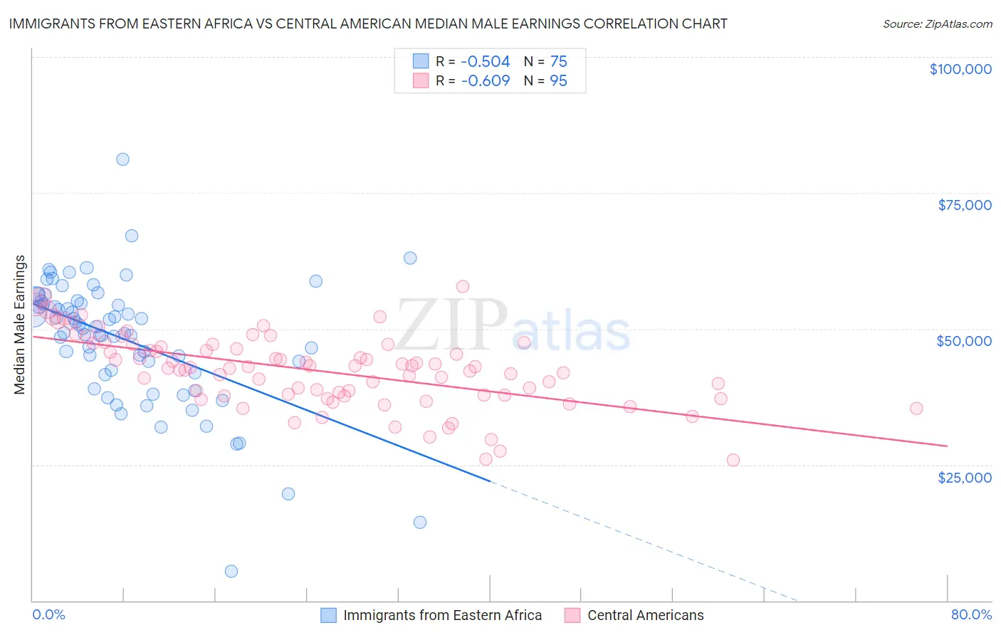 Immigrants from Eastern Africa vs Central American Median Male Earnings