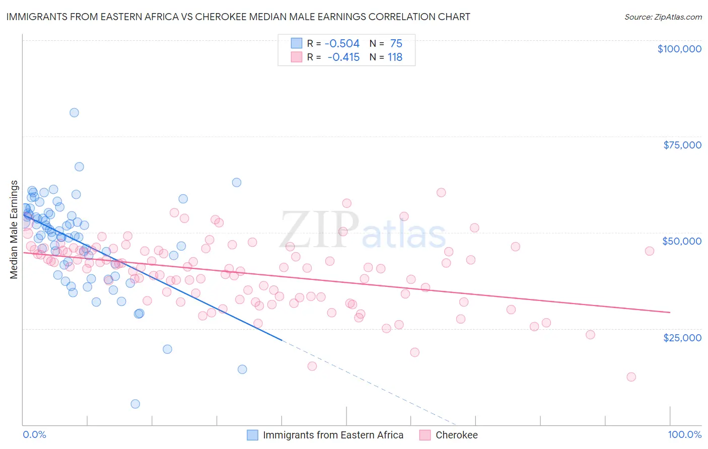 Immigrants from Eastern Africa vs Cherokee Median Male Earnings
