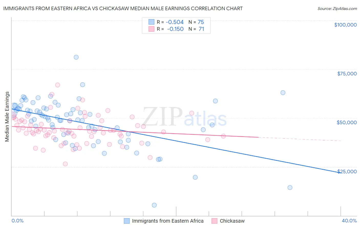 Immigrants from Eastern Africa vs Chickasaw Median Male Earnings