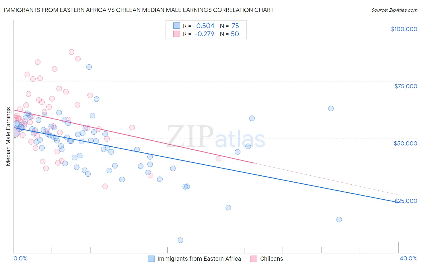 Immigrants from Eastern Africa vs Chilean Median Male Earnings
