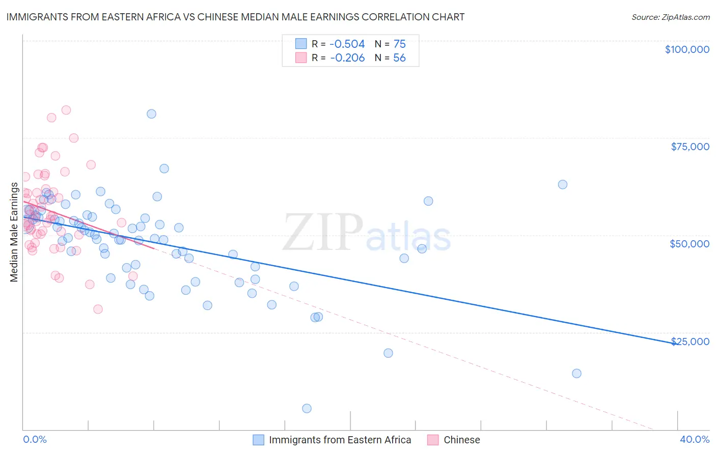 Immigrants from Eastern Africa vs Chinese Median Male Earnings