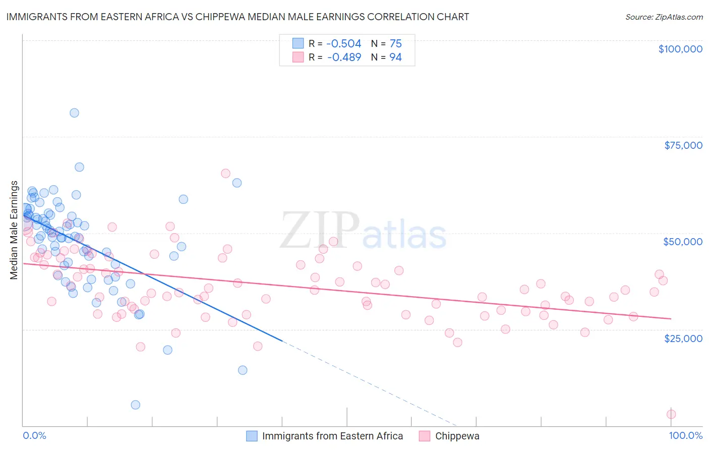 Immigrants from Eastern Africa vs Chippewa Median Male Earnings