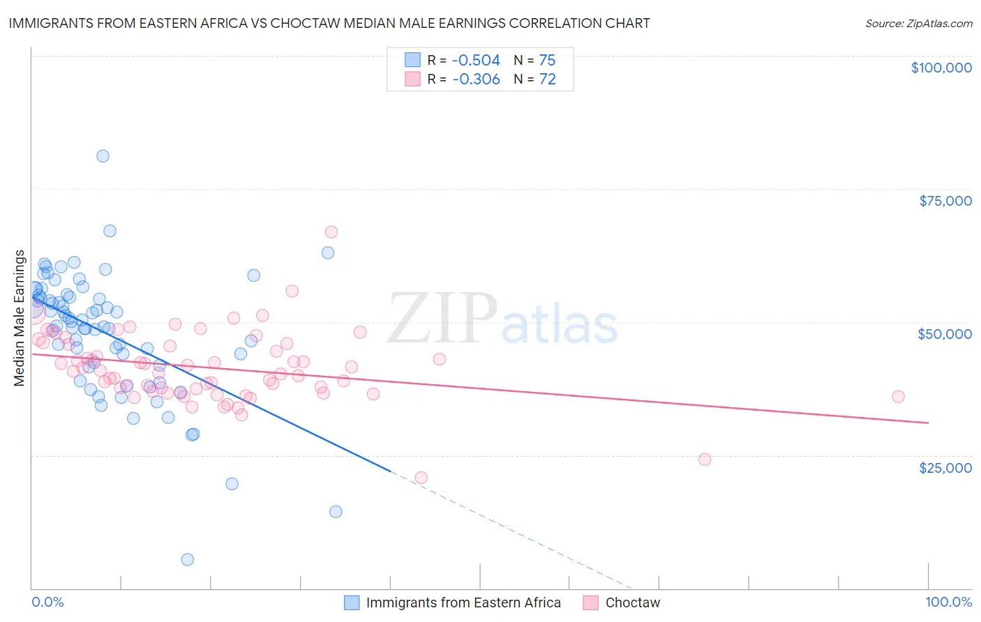 Immigrants from Eastern Africa vs Choctaw Median Male Earnings